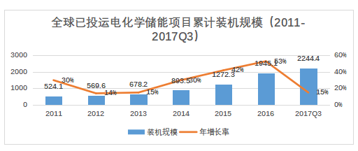 儲能已經進入商業化初期階段 未來市場空間有多大？