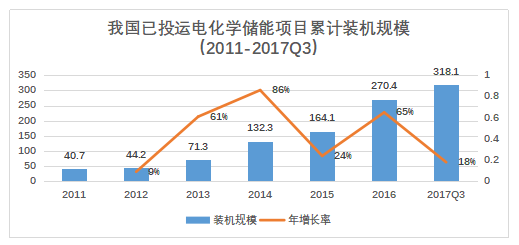儲能已經進入商業化初期階段 未來市場空間有多大？