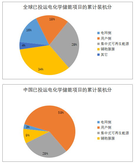 儲能已經進入商業化初期階段 未來市場空間有多大？
