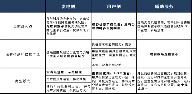 儲能已經進入商業化初期階段 未來市場空間有多大？