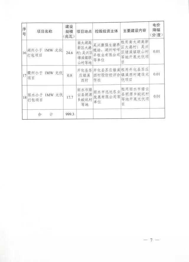 1.508GW！浙江2017年度及2018年度（部分）普通地面光伏電站指標發(fā)布
