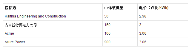 印度500MW太陽能項目招標：最低報價2.98盧比，中標電價3盧比
