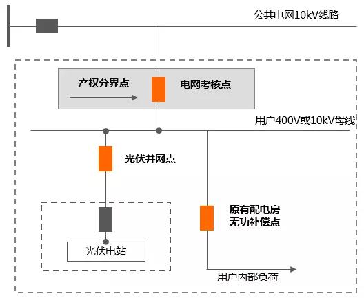 工商業分布式自發自用,功率因數不達標可能被罰巨款!