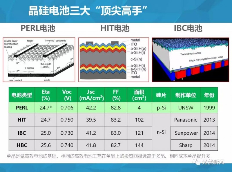 單多晶在終端綜合對比:即使鑄錠成本為0,多晶優(yōu)勢仍然不明顯!(附圖文解析)