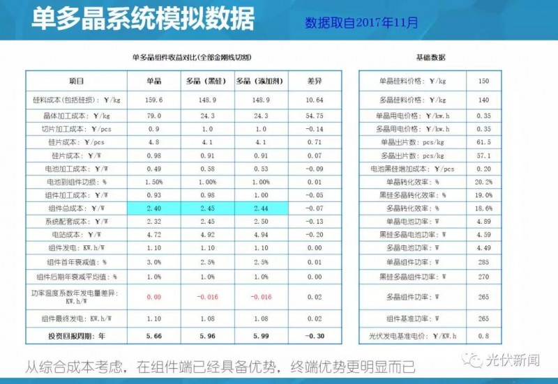 單多晶在終端綜合對比:即使鑄錠成本為0,多晶優(yōu)勢仍然不明顯!(附圖文解析)