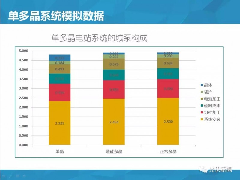 單多晶在終端綜合對比:即使鑄錠成本為0,多晶優(yōu)勢仍然不明顯!(附圖文解析)