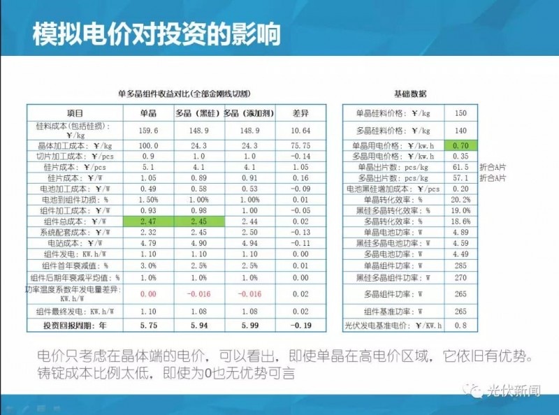 單多晶在終端綜合對比:即使鑄錠成本為0,多晶優(yōu)勢仍然不明顯!(附圖文解析)