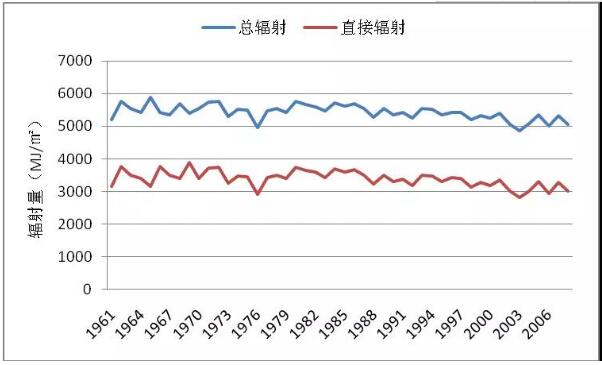 如何更準確地估算光伏發電量?