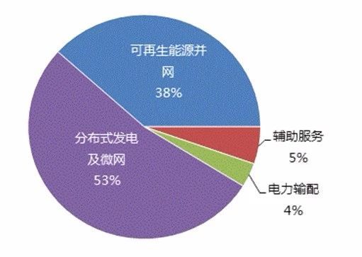 儲能產(chǎn)業(yè)發(fā)展的幾大技術方向