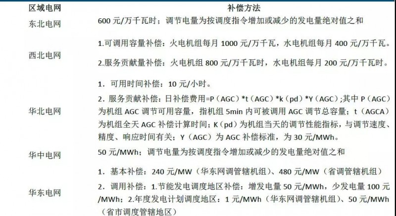 儲能市場機遇初現，電力輔助服務市場規模不容忽視
