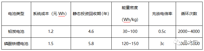 儲能受熱捧 與光伏結(jié)合后如何實現(xiàn)賺錢效應(yīng)?