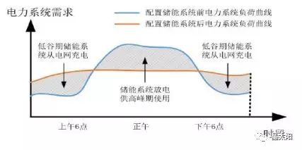 儲能受熱捧 與光伏結(jié)合后如何實現(xiàn)賺錢效應(yīng)?