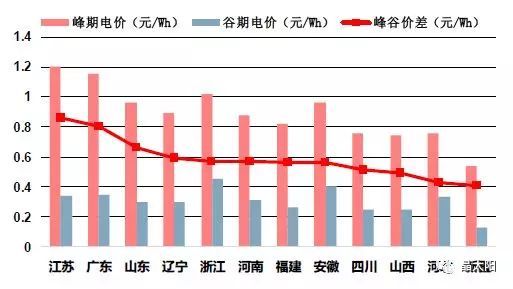 儲能受熱捧 與光伏結(jié)合后如何實現(xiàn)賺錢效應(yīng)?