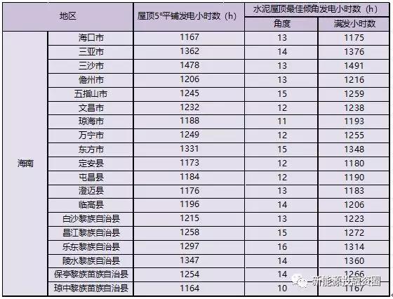 531新政后，海南省光伏項目平價上網總投成本分析