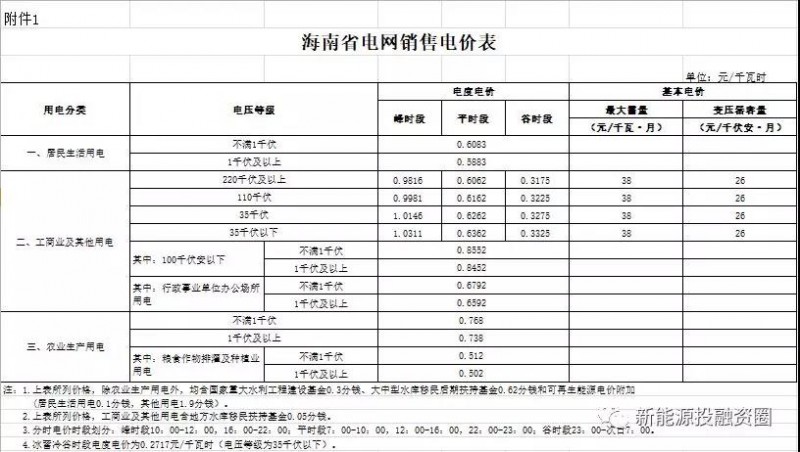 531新政后，海南省光伏項目平價上網總投成本分析