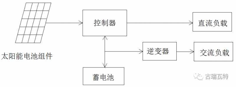 光儲系統,你了解嗎?一文詳盡光伏儲能的類型、模式、成本等