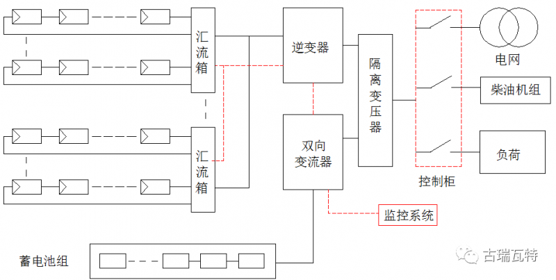 光儲系統,你了解嗎?一文詳盡光伏儲能的類型、模式、成本等