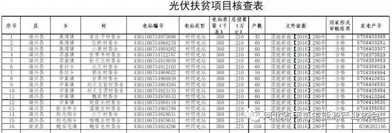 滄州市扶貧開發(fā)辦公室 關(guān)于光伏扶貧項(xiàng)目核查的公示