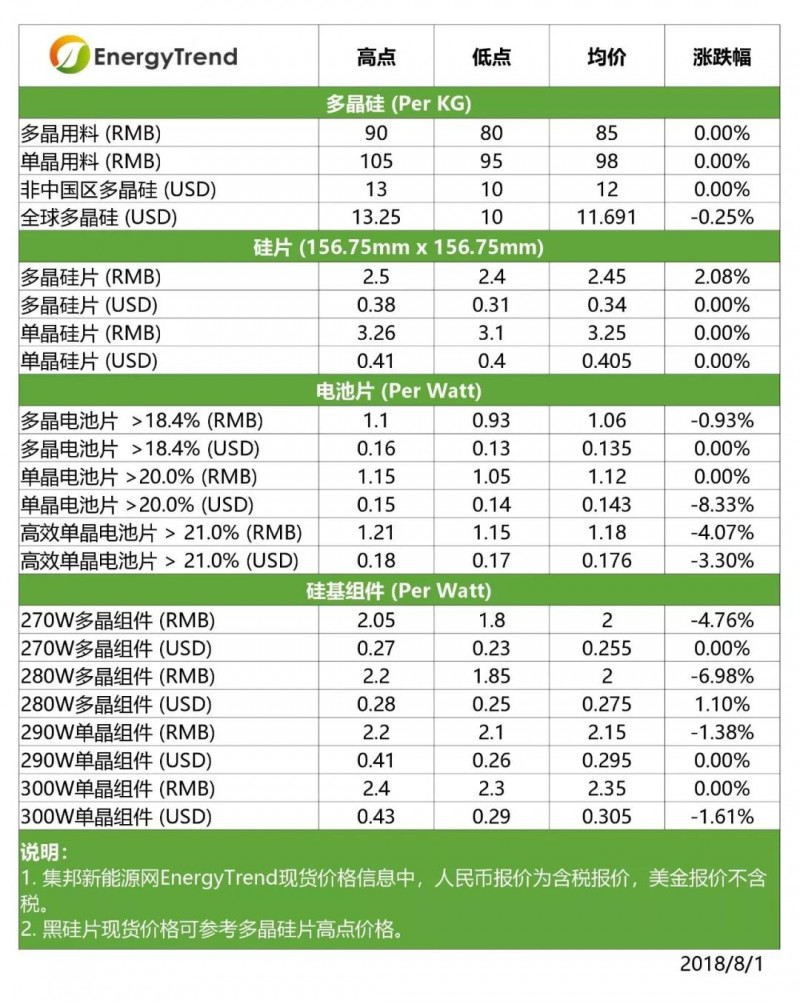 【光伏】高效單晶電池價格下跌；印度貿易壁壘影響有限
