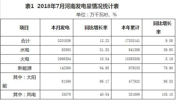 2018年7月河南光伏發電量同比增長86.17%