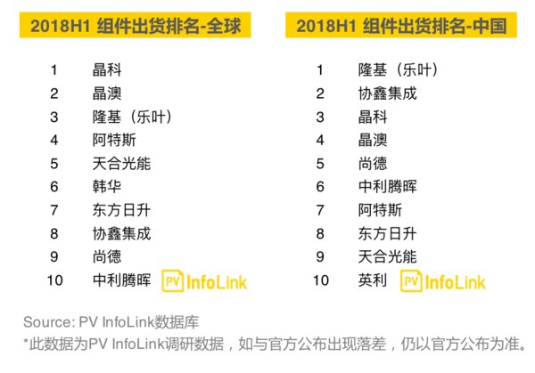 2018上半年組件出貨排名出爐:隆基樂葉上升至全球第三,中國第一