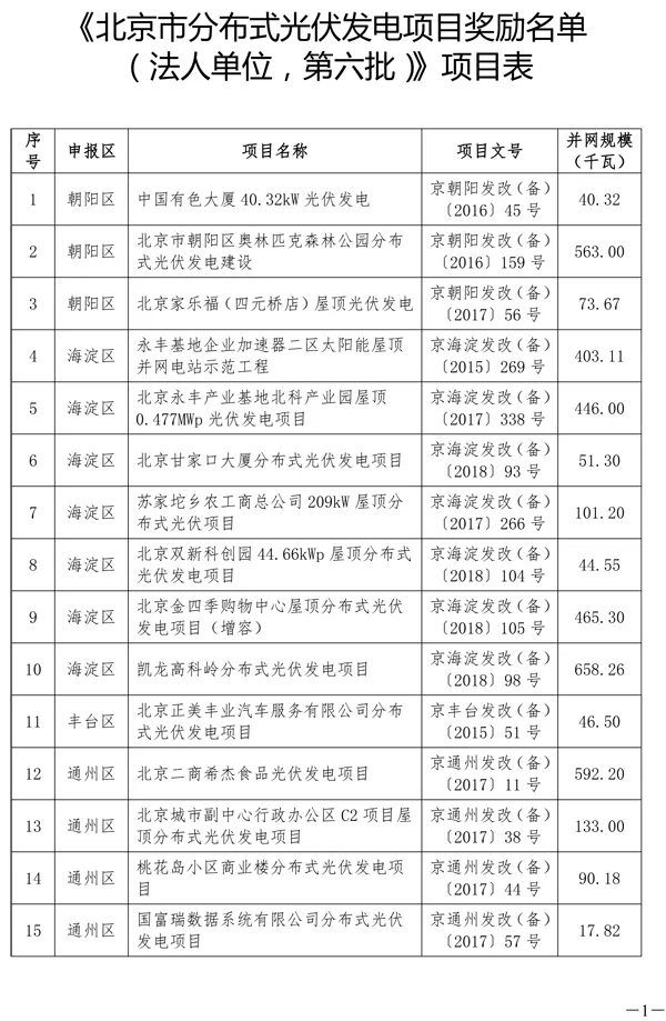 北京市分布式光伏發電項目獎勵：0.3元/度 連補5年