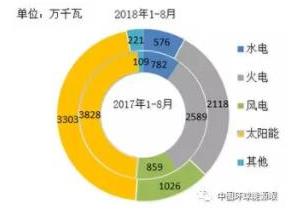 2018年1-8月全國新增光伏裝機容量情況統(tǒng)計