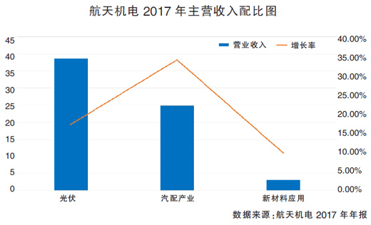 頻拋光伏資產 航天機電意欲何為？