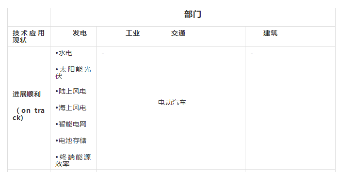 能源轉型低碳技術盤點：哪些進展順利、哪些成本太高？