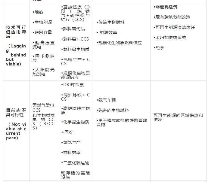 能源轉型低碳技術盤點：哪些進展順利、哪些成本太高？