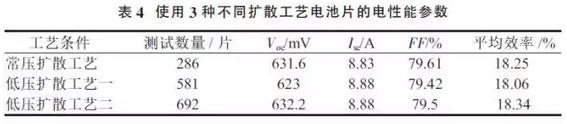 提升晶硅電池光電轉換效率?看低壓擴散工藝!