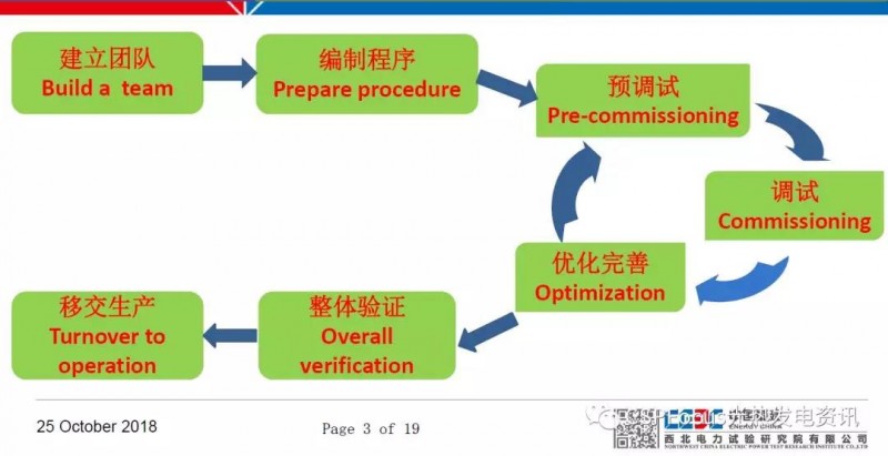 太陽能光熱電站調試工作具體如何落地?