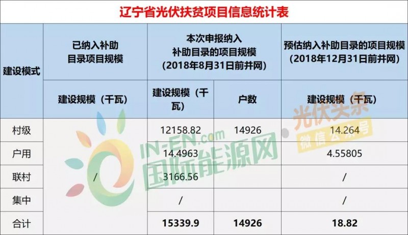 10省光伏扶貧存量項目規(guī)模統(tǒng)計分析:7.87GW!本次申報納入補助目錄規(guī)模5.2GW,河南、山西依舊為扶貧大戶(附9張大表)