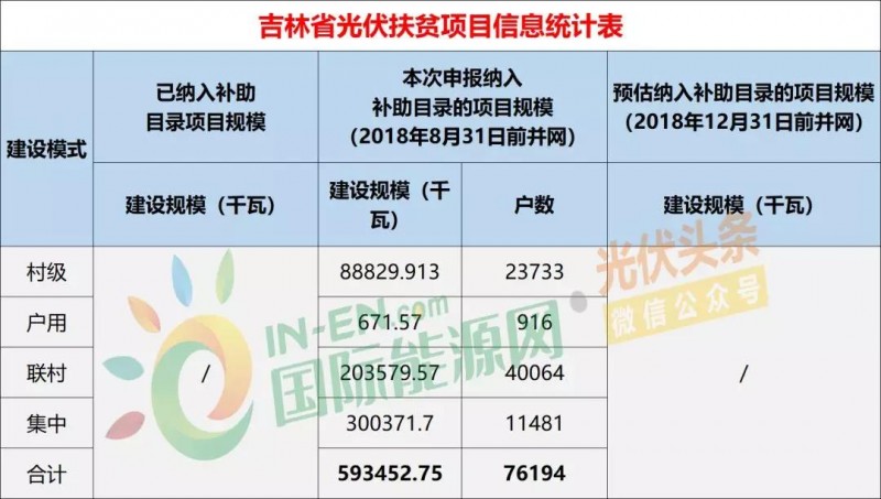 10省光伏扶貧存量項目規(guī)模統(tǒng)計分析:7.87GW!本次申報納入補助目錄規(guī)模5.2GW,河南、山西依舊為扶貧大戶(附9張大表)