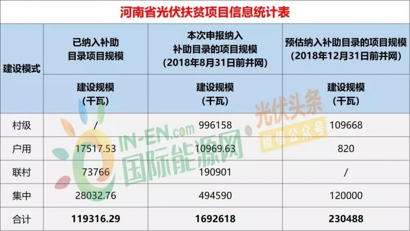 10省光伏扶貧存量項目規(guī)模統(tǒng)計分析:7.87GW!本次申報納入補助目錄規(guī)模5.2GW,河南、山西依舊為扶貧大戶(附9張大表)