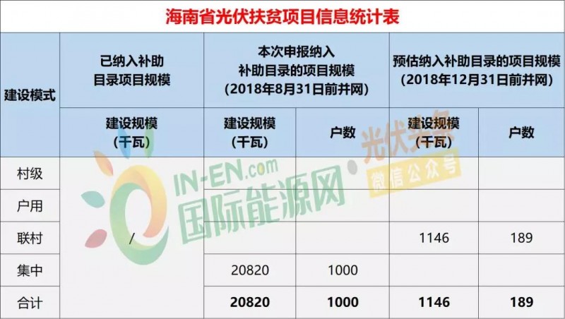 10省光伏扶貧存量項目規(guī)模統(tǒng)計分析:7.87GW!本次申報納入補助目錄規(guī)模5.2GW,河南、山西依舊為扶貧大戶(附9張大表)