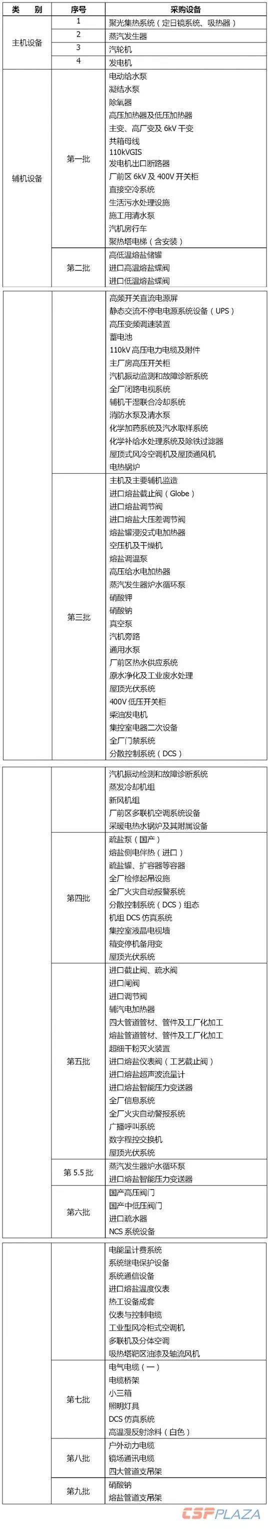 一個商業(yè)化光熱發(fā)電項目要采購多少種設(shè)備?