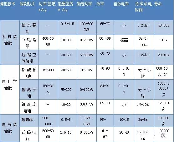 路漫漫其修遠兮!儲能技術的未來方向