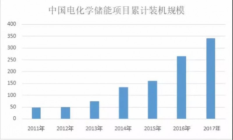 路漫漫其修遠兮!儲能技術的未來方向