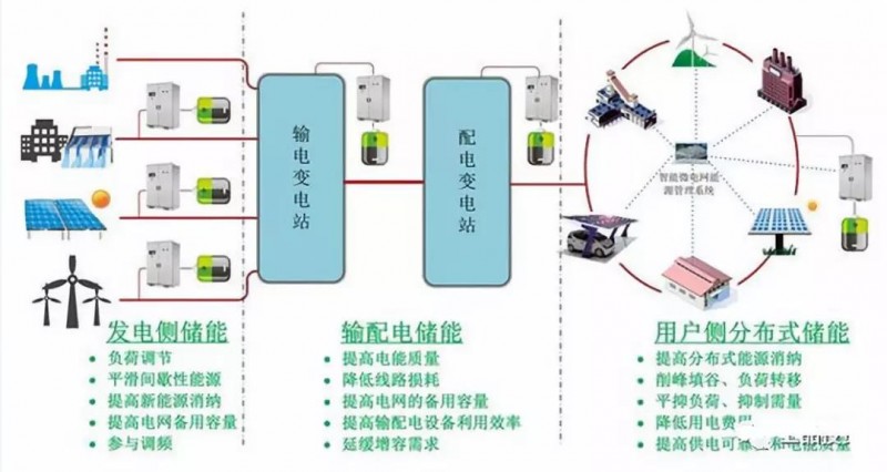 路漫漫其修遠兮!儲能技術的未來方向