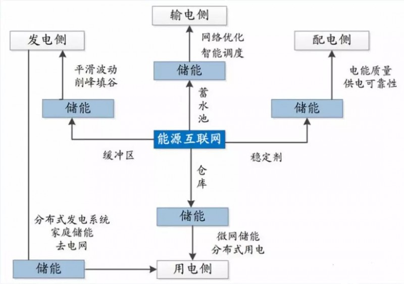 路漫漫其修遠兮!儲能技術的未來方向