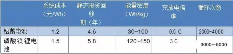 路漫漫其修遠兮!儲能技術的未來方向