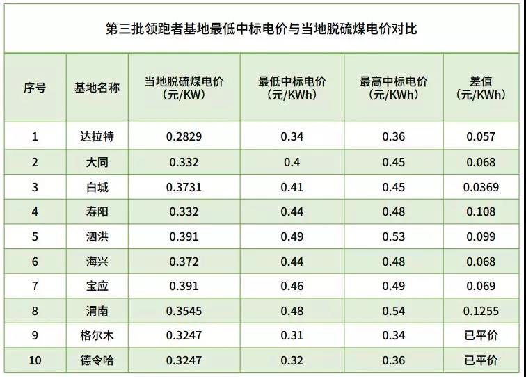 不能抱“補貼”的大腿，光伏企業如何求生？
