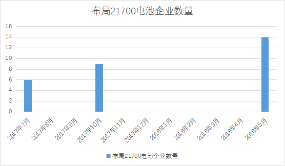 力神/億緯鋰能/福斯特大力布局的21700電池 市場驗證結果如何？
