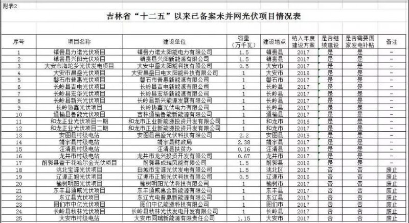 8個項目廢止!吉林“十二五”光伏項目梳理結(jié)果!