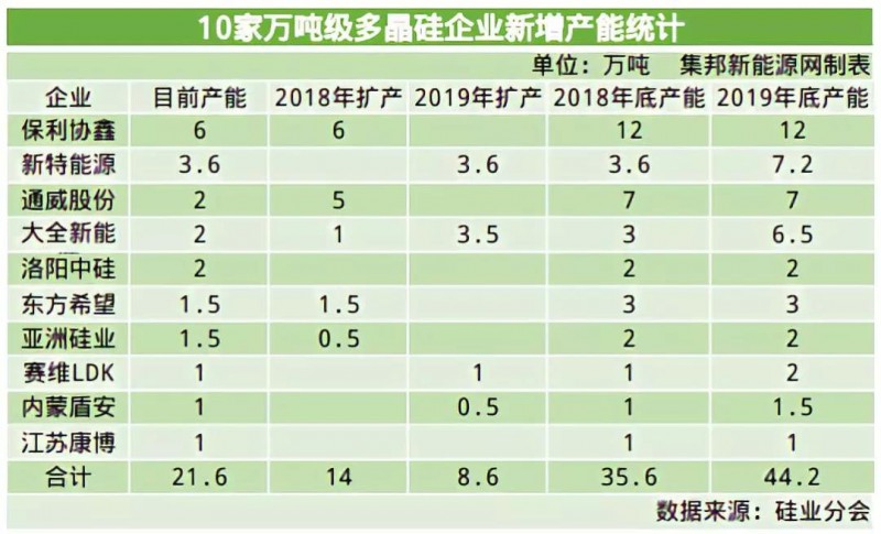 2019多晶硅淘汰賽將步入下半場：誰將贏得這場“未來之戰”？