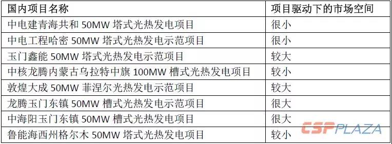 2019年光熱發電市場怎么做?首先定靶全球確定在建的1890MW項目