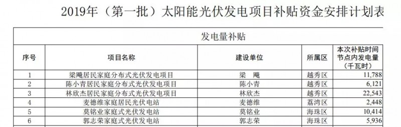 0.2元/W+0.15元/kWh!廣州公示2019年第一批光伏項目補貼資金名單