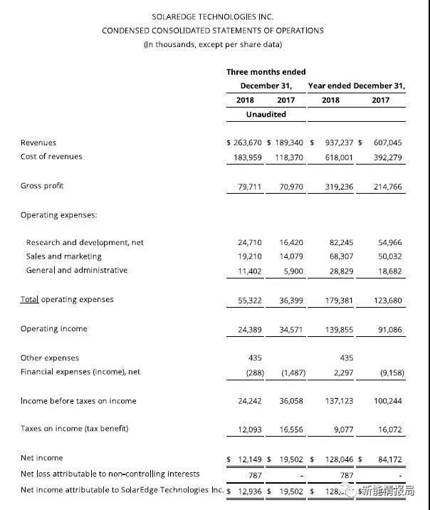 SolarEdge 2018年逆變器出貨3.9GW,毛利率35.4%